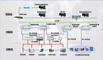 5a甲级办公楼建筑设备管理系统解决方案