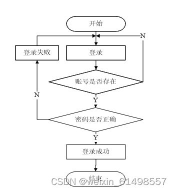 基于ssm技术的oa办公管理系统的设计与实现 毕业设计 附源码100934